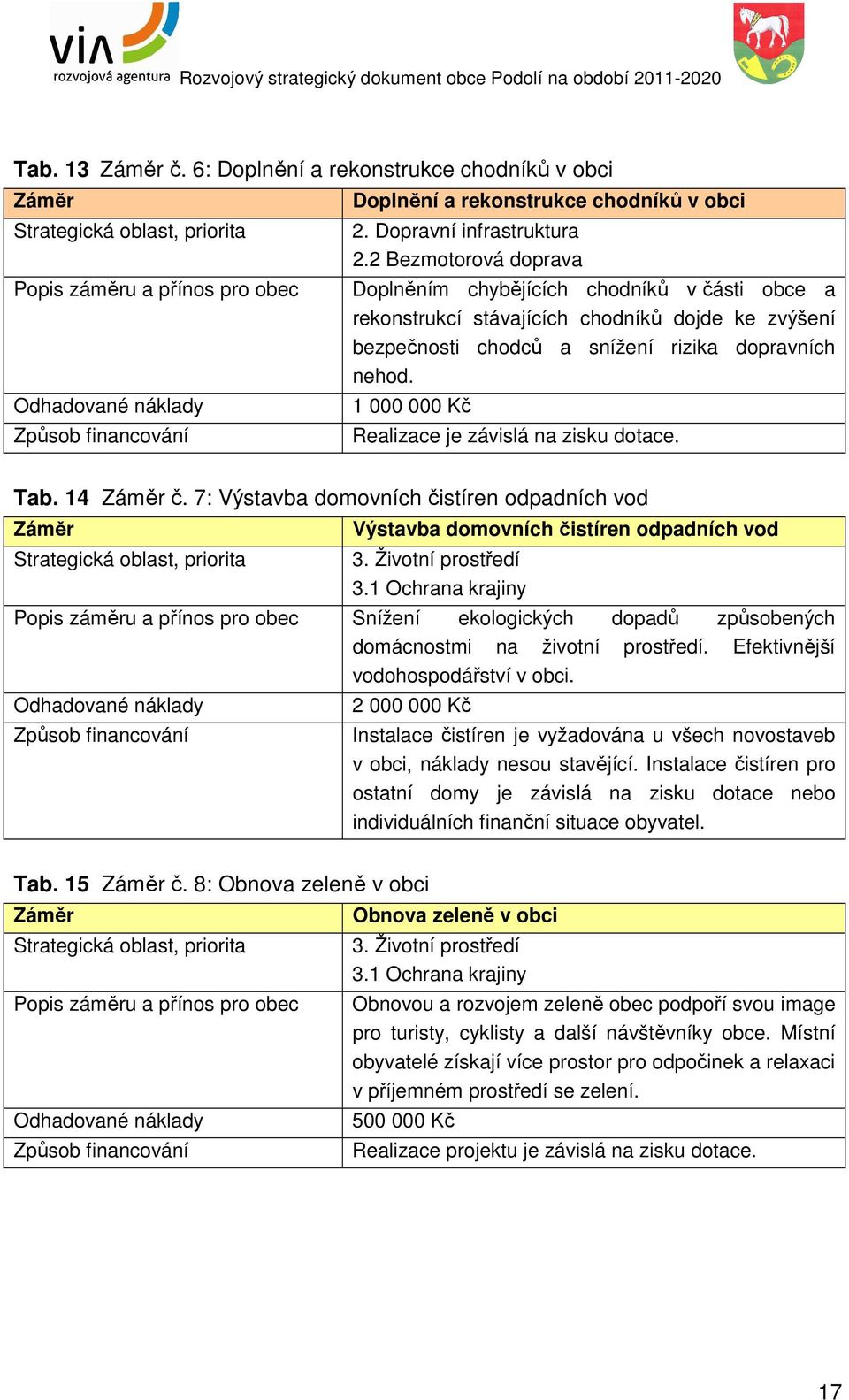 Dopravní infrastruktura 2.2 Bezmotorová doprava Doplněním chybějících chodníků v části obce a rekonstrukcí stávajících chodníků dojde ke zvýšení bezpečnosti chodců a snížení rizika dopravních nehod.