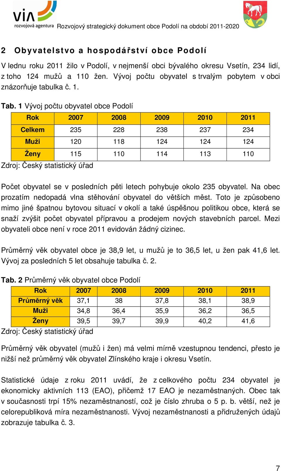 1 Vývoj počtu obyvatel obce Podolí Rok 2007 2008 2009 2010 2011 Celkem 235 228 238 237 234 Muži 120 118 124 124 124 Ženy 115 110 114 113 110 Zdroj: Český statistický úřad Počet obyvatel se v