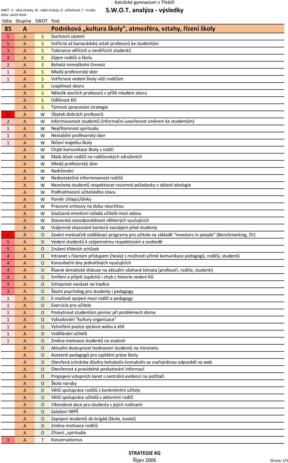 profesorů v příliš mladém sboru A S Odlišnost KG A S Týmové zpracování strategie 10 A W Úbytek dobrých profesorů 2 A W Informovanost studentů (informační uzavřenost směrem ke studentům) 1 A W