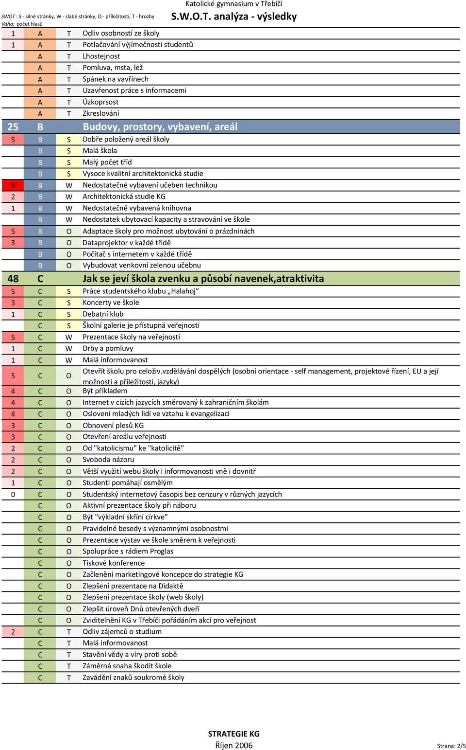 W Architektonická studie KG 1 B W Nedostatečně vybavená knihovna B W Nedostatek ubytovací kapacity a stravování ve škole 5 B O Adaptace školy pro možnost ubytování o prázdninách 3 B O Dataprojektor v