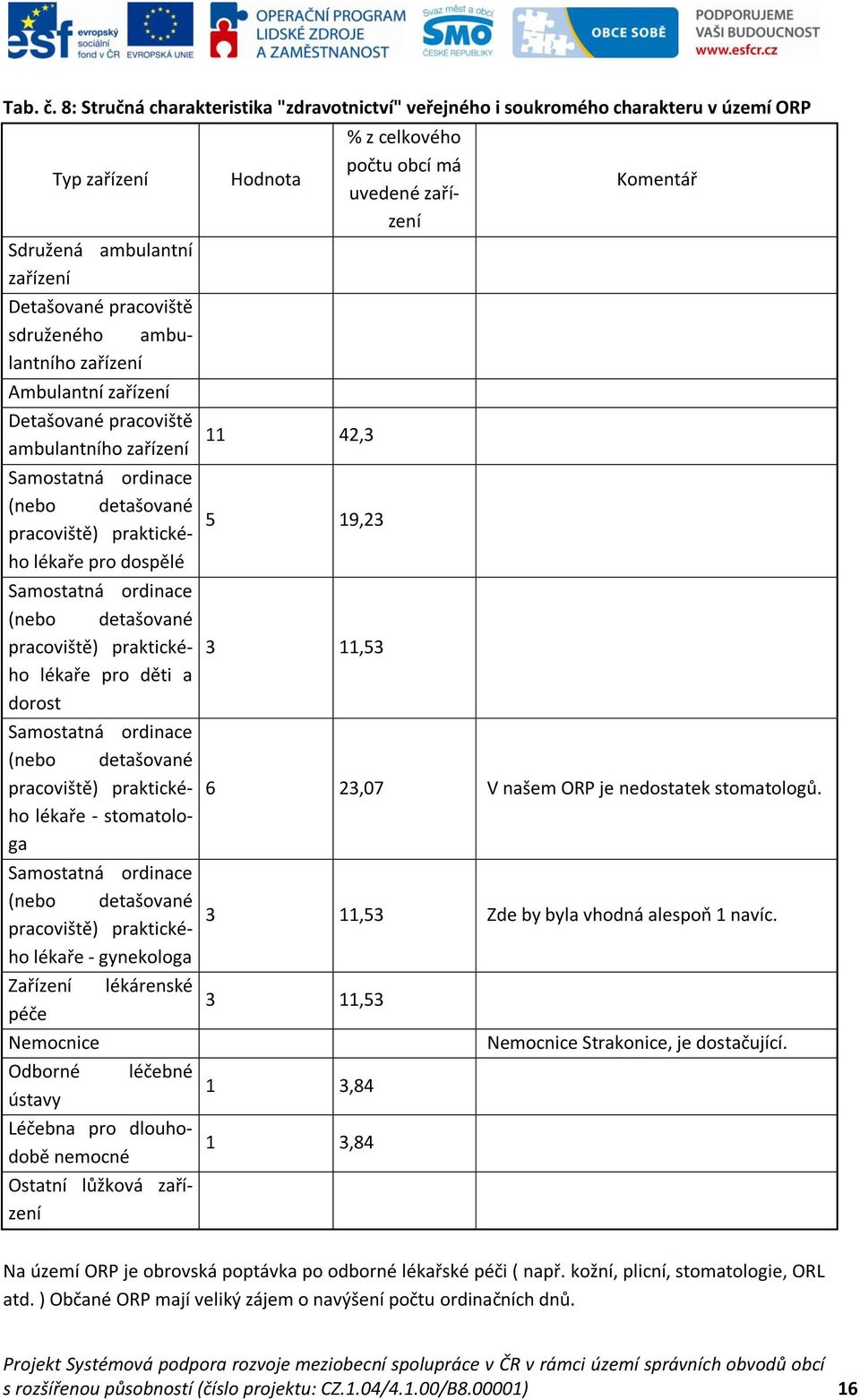 sdruženého ambulantního zařízení Ambulantní zařízení Detašované pracoviště ambulantního zařízení Hodnota 11 42,3 Komentář Samostatná ordinace (nebo detašované 5 pracoviště) praktického 19,23 lékaře