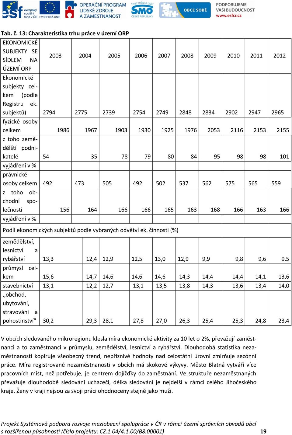 vyjádření v % právnické osoby celkem 492 473 505 492 502 537 562 575 565 559 z toho obchodní společnosti 156 164 166 166 165 163 168 166 163 166 vyjádření v % Podíl ekonomických subjektů podle