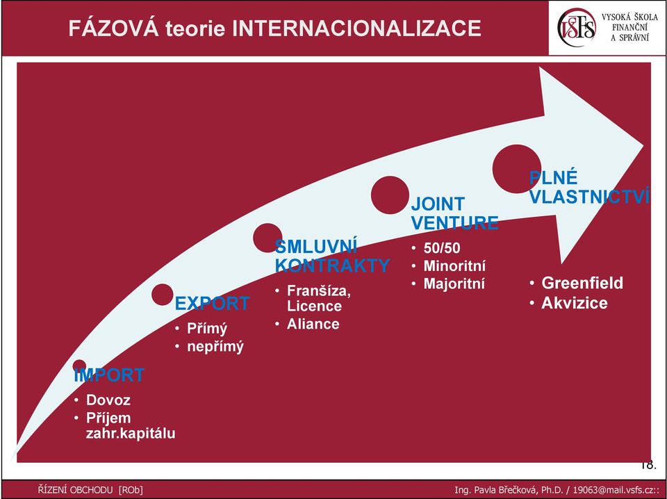 JOINT VENTURE 50/50 Minoritní Majoritní PLNÉ