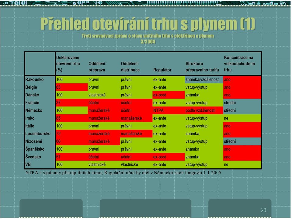 ex-post známka ano Francie 37 účetní účetní ex-ante vstup-výstup střední Německo 100 manažerské účetní NTPA podle vzdálenosti střední Irsko 85 manažerské manažerské ex-ante vstup-výstup ne Itálie 100