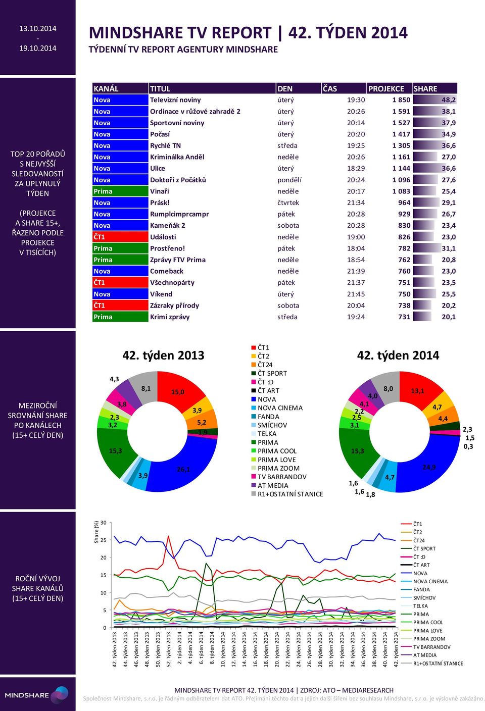 214 NÍ TV REPORT AGENTURY MINDSHARE TOP 2 POŘADŮ A SHARE +, KANÁL TITUL DEN ČAS SHARE Nova Televizní noviny úterý 19:3 1 8 48,2 Nova Ordinace v růžové zahradě 2 úterý 2:26 1 91 38,1 Nova Sportovní