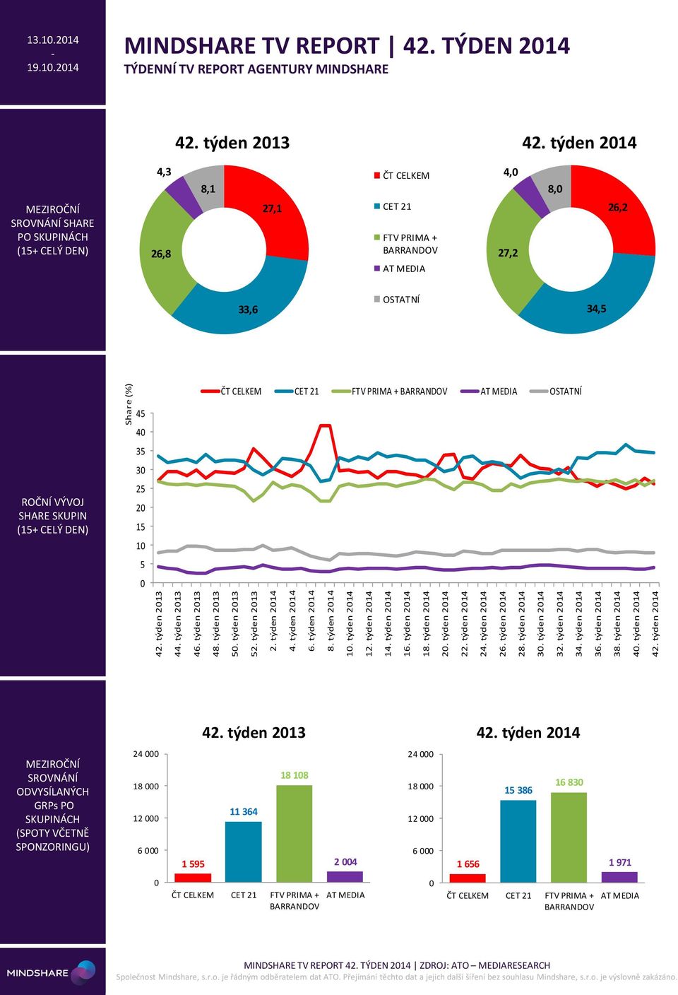 214 NÍ TV REPORT AGENTURY MINDSHARE 42.