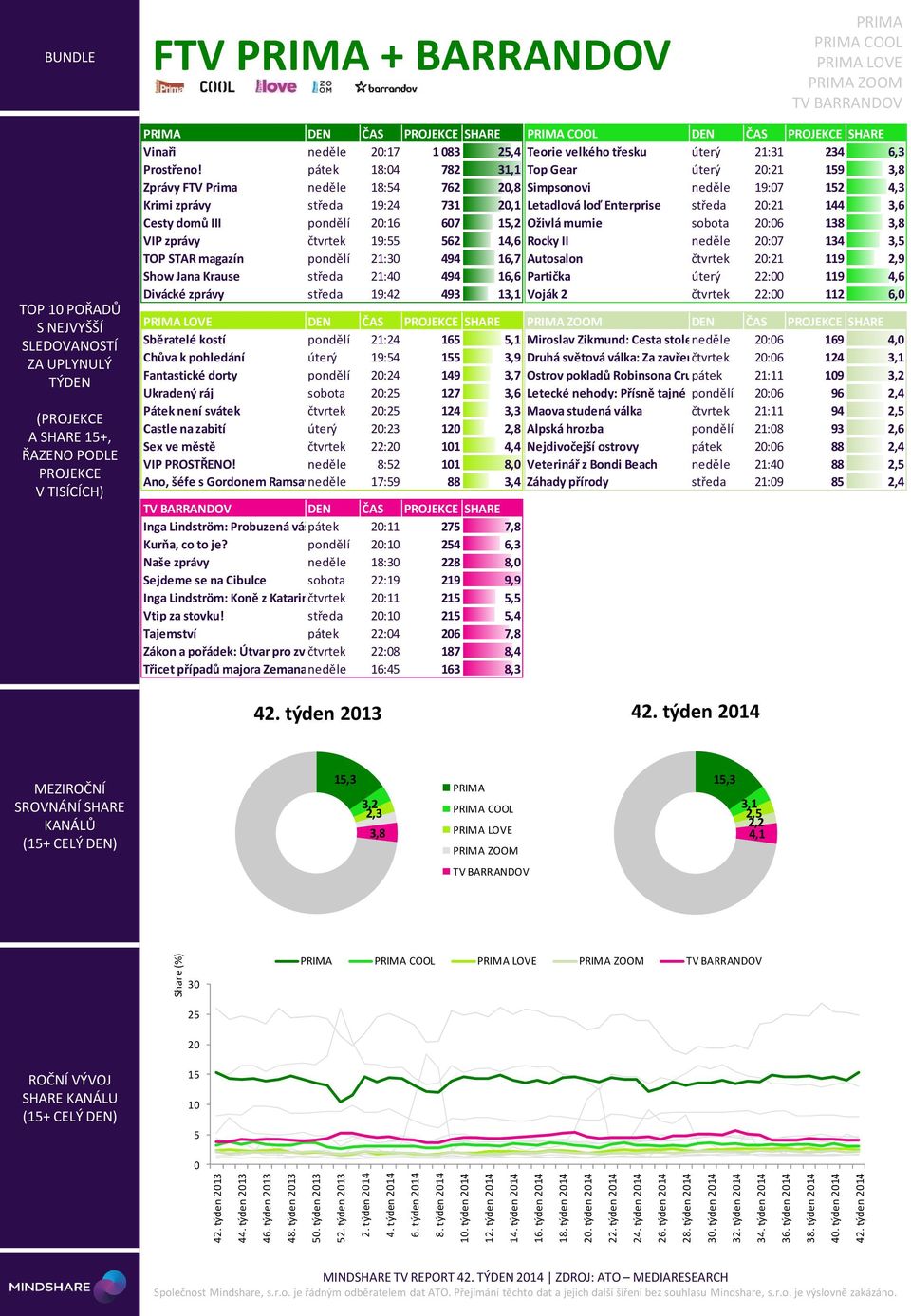 týden 214 FTV + BARRANDOV COOL LOVE ZOOM TOP 1 POŘADŮ A SHARE +, DEN ČAS SHARE COOL DEN ČAS SHARE Vinaři neděle 2:17 1 83,4 Teorie velkého třesku úterý 21:31 234 6,3 Prostřeno!