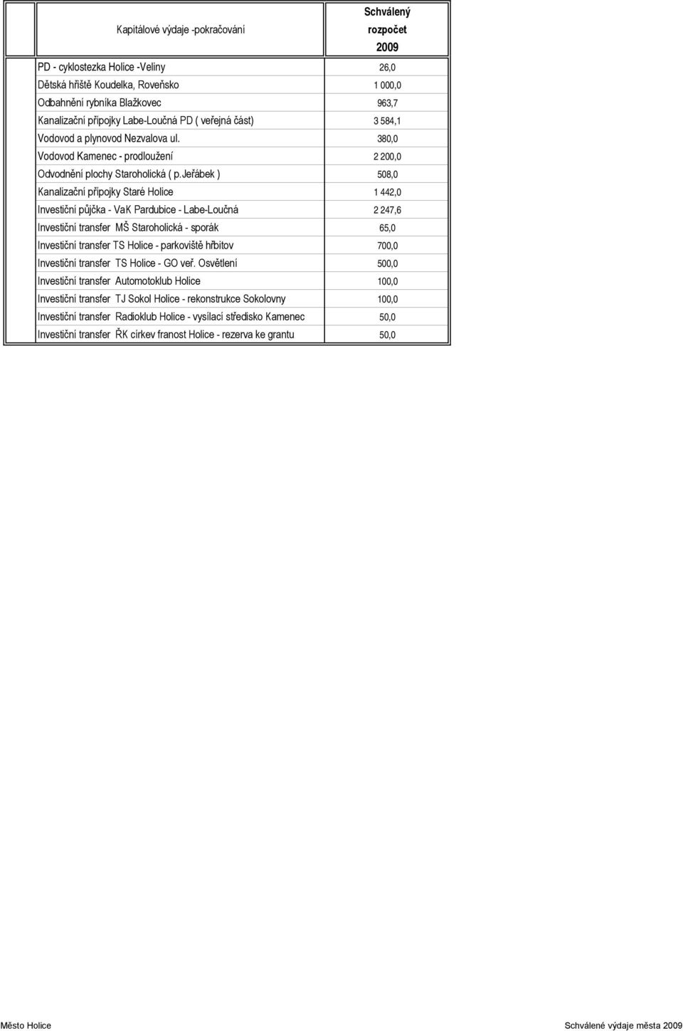 jeřábek ) 508,0 Kanalizační přípojky Staré Holice 1 442,0 Investiční půjčka - VaK Pardubice - Labe-Loučná 2 247,6 Investiční transfer MŠ Staroholická - sporák 65,0 Investiční transfer TS Holice -