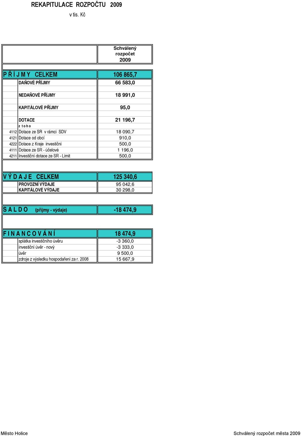 ze SR - Limit 500,0 V Ý D A J E CELKEM 125 340,6 PROVOZNÍ VÝDAJE 95 042,6 KAPITÁLOVÉ VÝDAJE 30 298,0 S A L D O (příjmy - výdaje) -18 474,9 F I N A N C O V Á