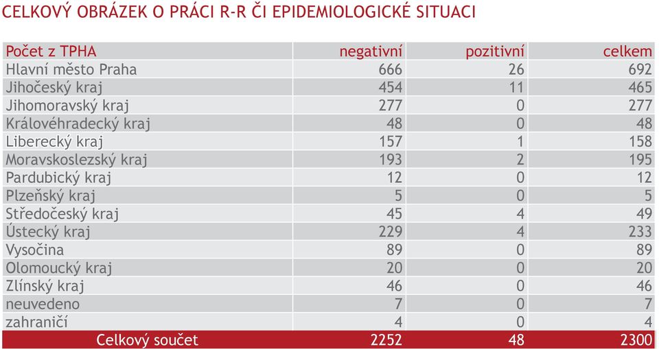 Moravskoslezský kraj 193 2 195 Pardubický kraj 12 0 12 Plzeňský kraj 5 0 5 Středočeský kraj 45 4 49 Ústecký kraj 229 4