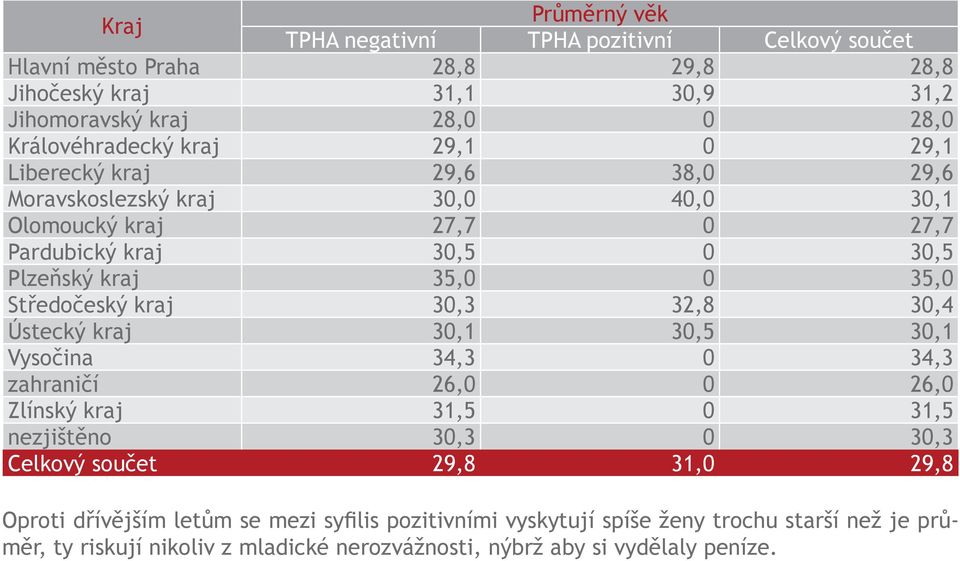 Středočeský kraj 30,3 32,8 30,4 Ústecký kraj 30,1 30,5 30,1 Vysočina 34,3 0 34,3 zahraničí 26,0 0 26,0 Zlínský kraj 31,5 0 31,5 nezjištěno 30,3 0 30,3 Celkový součet 29,8