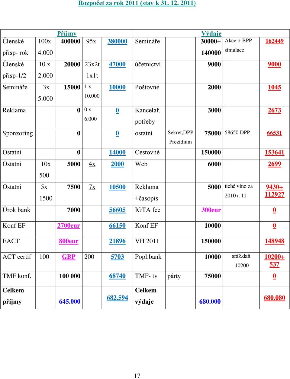 potřeby Sponzoring 0 0 ostatní Sekret,DPP Prezidium 3000 2673 75000 58650 DPP 66531 Ostatní 0 14000 Cestovné 150000 153641 Ostatní Ostatní 10x 500 5x 1500 5000 4x 2000 Web 6000 2699 7500 7x 10500