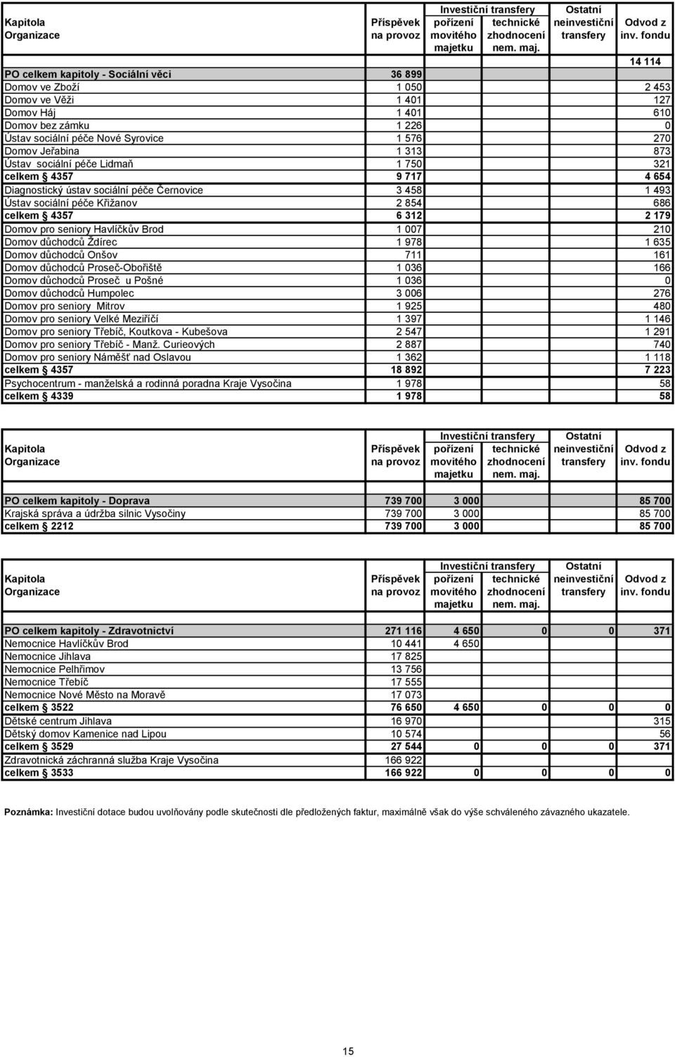 14 114 PO celkem kapitoly - Sociální věci 36 899 Domov ve Zboží 1 050 2 453 Domov ve Věži 1 401 127 Domov Háj 1 401 610 Domov bez zámku 1 226 0 Ústav sociální péče Nové Syrovice 1 576 270 Domov