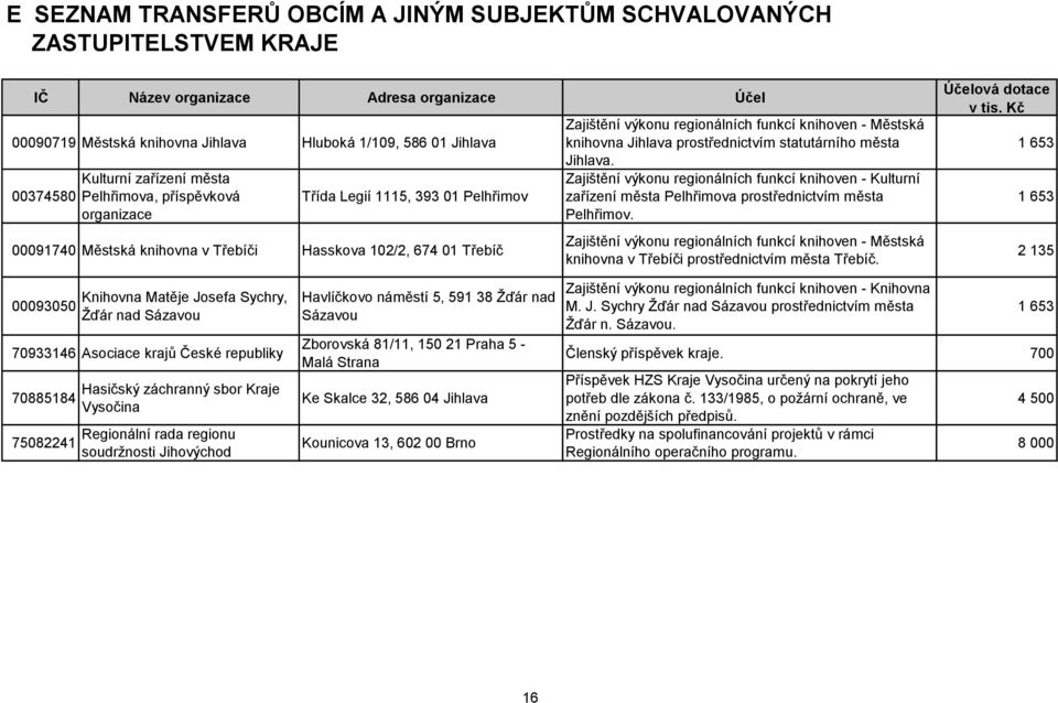 knihoven - Městská knihovna Jihlava prostřednictvím statutárního města Jihlava. Zajištění výkonu regionálních funkcí knihoven - Kulturní zařízení města Pelhřimova prostřednictvím města Pelhřimov.