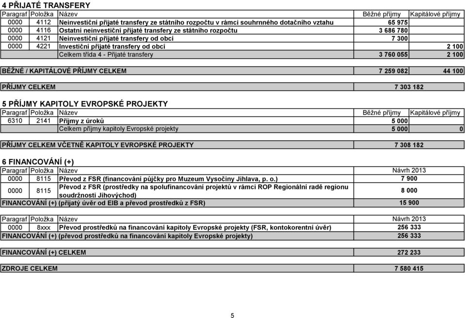 transfery 3 760 055 2 100 BĚŽNÉ / KAPITÁLOVÉ PŘÍJMY CELKEM 7 259 082 44 100 PŘÍJMY CELKEM 7 303 182 5 PŘÍJMY KAPITOLY EVROPSKÉ PROJEKTY Paragraf Položka Název Běžné příjmy Kapitálové příjmy 6310 2141