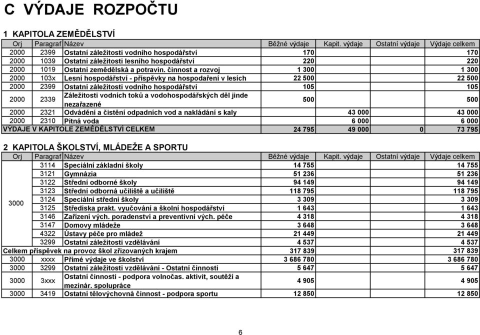 toků a vodohospodářských děl jinde nezařazené 500 500 2000 2321 Odvádění a čistění odpadních vod a nakládání s kaly 43 000 43 000 2000 2310 Pitná voda 6 000 6 000 VÝDAJE V KAPITOLE ZEMĚDĚLSTVÍ CELKEM