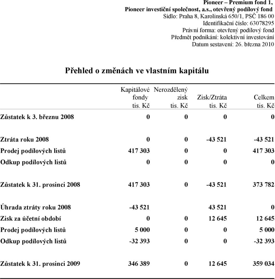 březnu 2008 0 0 0 0 Ztráta roku 2008 0 0-43 521-43 521 Prodej podílových listů 417 303 0 0 417 303 Odkup podílových listů 0 0 0 0 Zůstatek k 31.