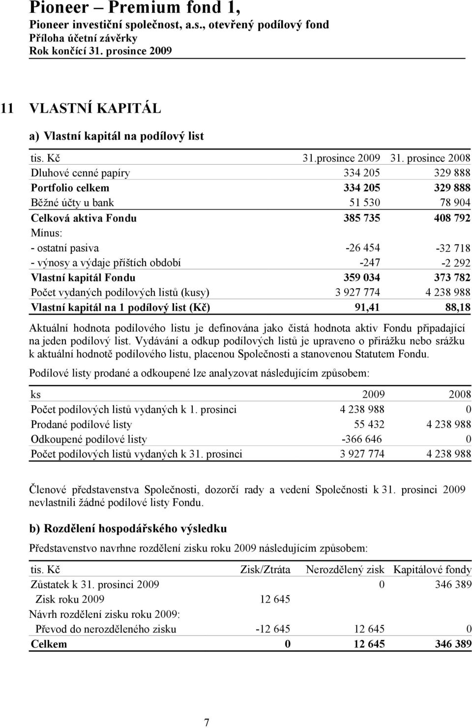 výnosy a výdaje příštích období -247-2 292 Vlastní kapitál Fondu 359 034 373 782 Počet vydaných podílových listů (kusy) 3 927 774 4 238 988 Vlastní kapitál na 1 podílový list (Kč) 91,41 88,18