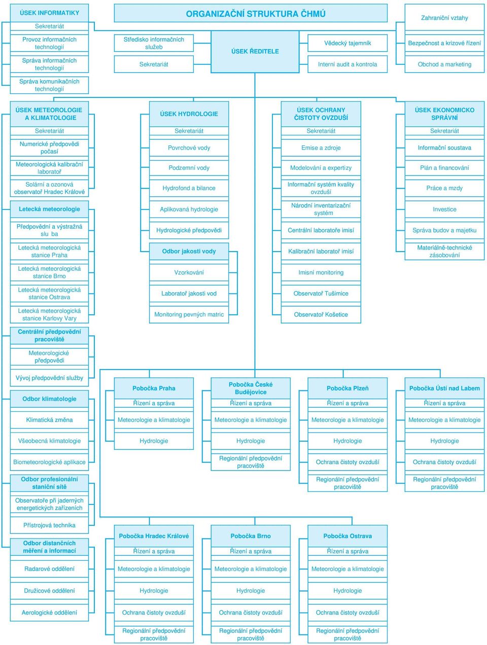 ovzduší Práce a mzdy Letecká meteorologie Aplikovaná hydrologie systém Investice slu ba Správa budov a majetku Letecká meteorologická stanice Praha Odbor jakosti vody zásobování Letecká