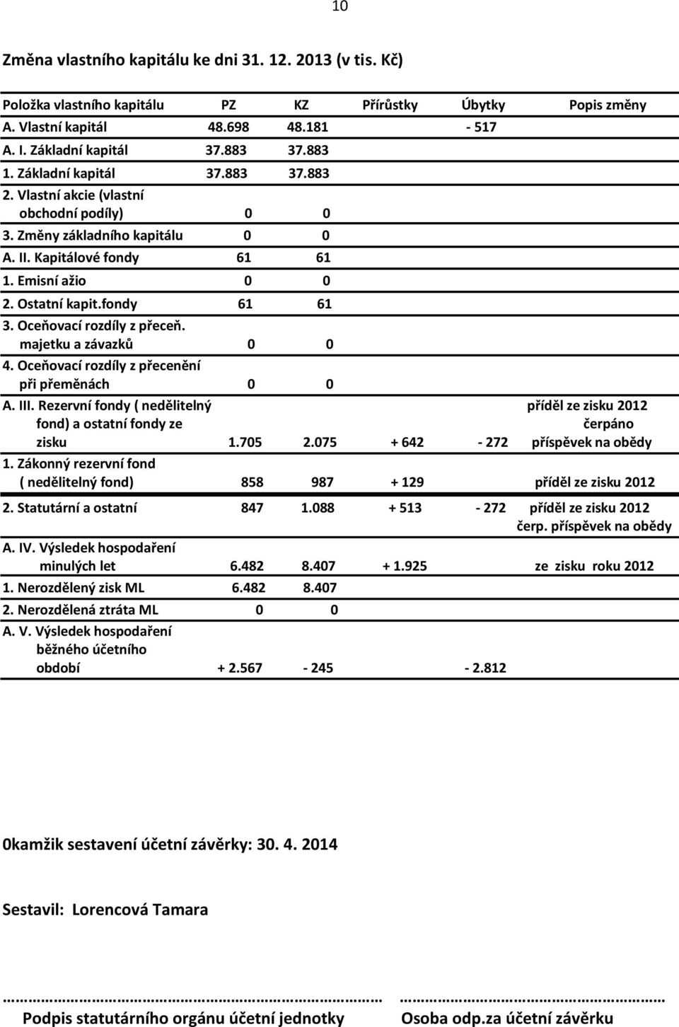 Oceňovací rozdíly z přeceň. majetku a závazků 0 0 4. Oceňovací rozdíly z přecenění při přeměnách 0 0 A. III. Rezervní fondy ( nedělitelný příděl ze zisku 2012 fond) a ostatní fondy ze čerpáno zisku 1.