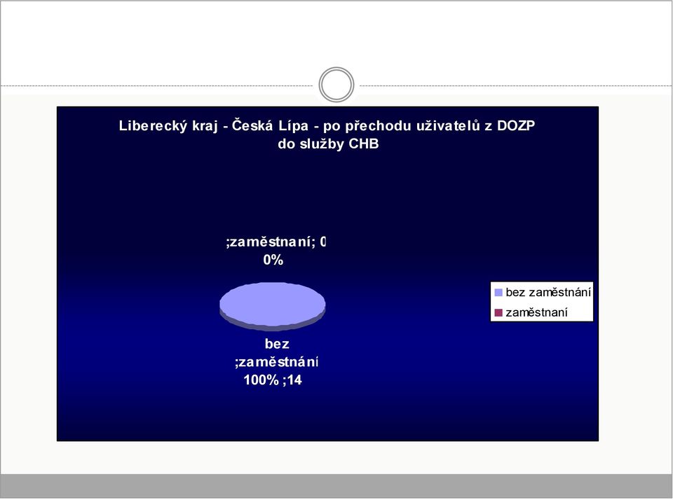 CHB ;zaměstnaní; 0 0% bez