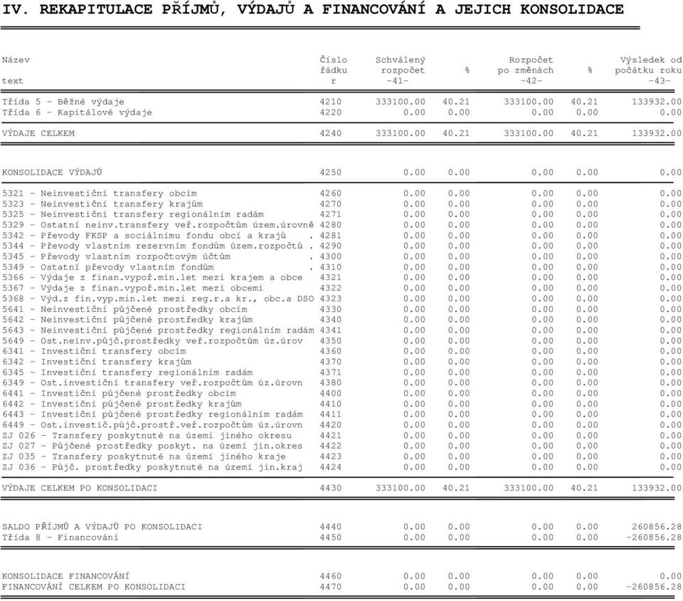 00 0.00 0.00 0.00 0.00 5323 - Neinvestiční transfery krajům 4270 0.00 0.00 0.00 0.00 0.00 5325 - Neinvestiční transfery regionálním radám 4271 0.00 0.00 0.00 0.00 0.00 5329 - Ostatní neinv.