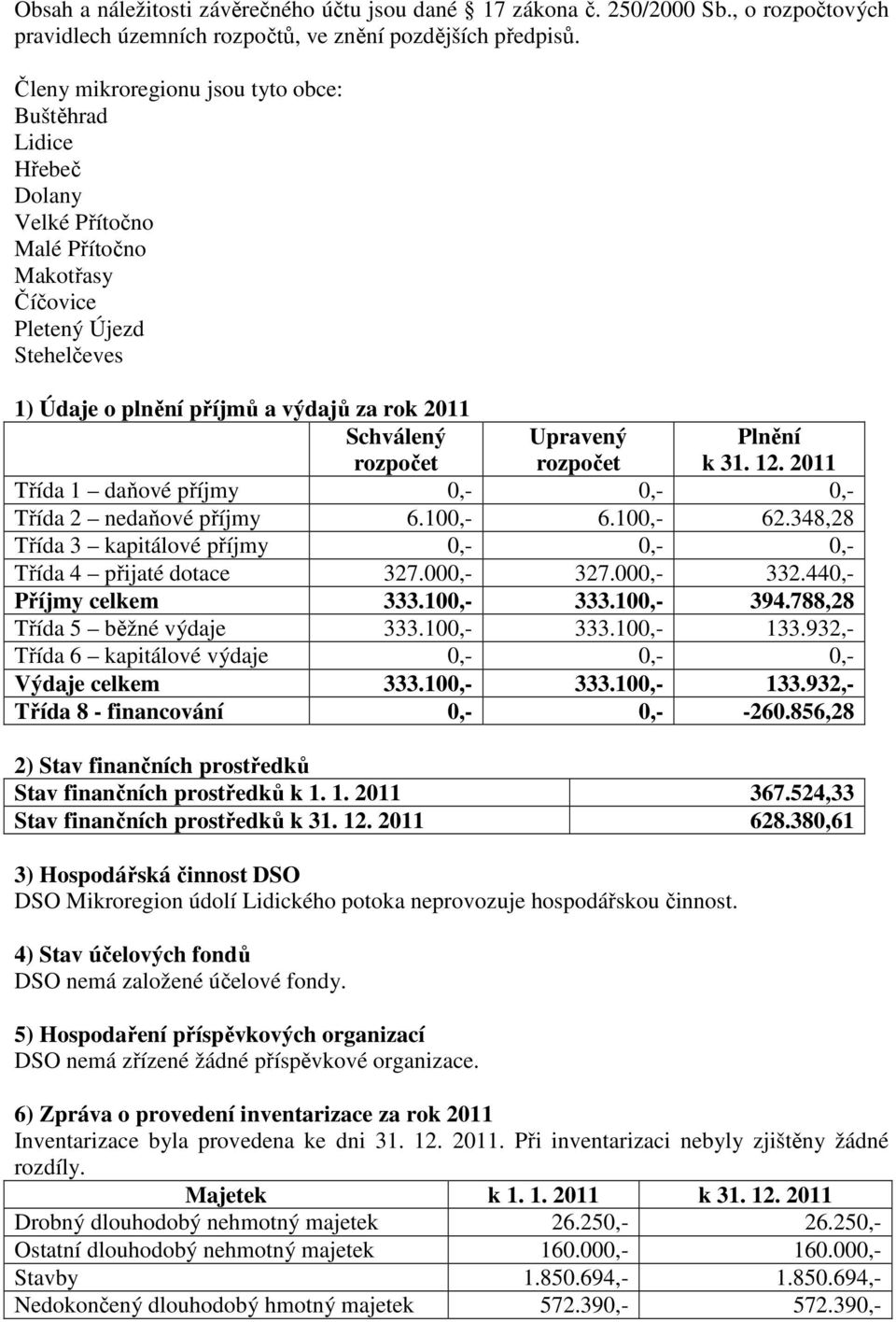 rozpočet Upravený rozpočet Plnění k 31. 12. 2011 Třída 1 daňové příjmy 0,- 0,- 0,- Třída 2 nedaňové příjmy 6.100,- 6.100,- 62.348,28 Třída 3 kapitálové příjmy 0,- 0,- 0,- Třída 4 přijaté dotace 327.