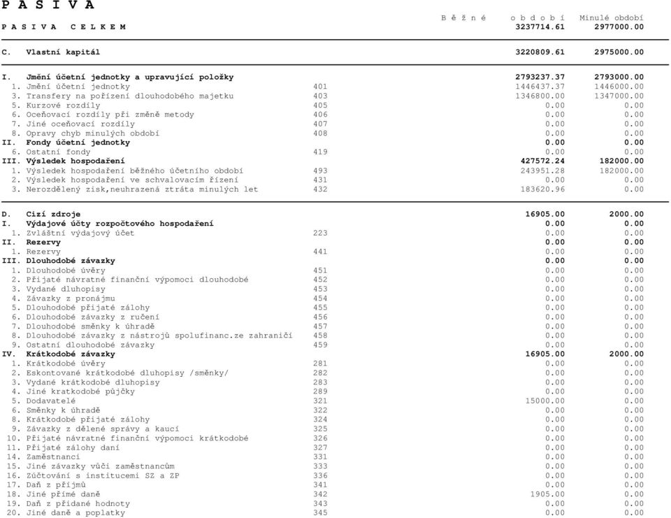 Oceňovací rozdíly při změně metody 406 0.00 0.00 7. Jiné oceňovací rozdíly 407 0.00 0.00 8. Opravy chyb minulých období 408 0.00 0.00 II. Fondy účetní jednotky 0.00 0.00 6. Ostatní fondy 419 0.00 0.00 III.