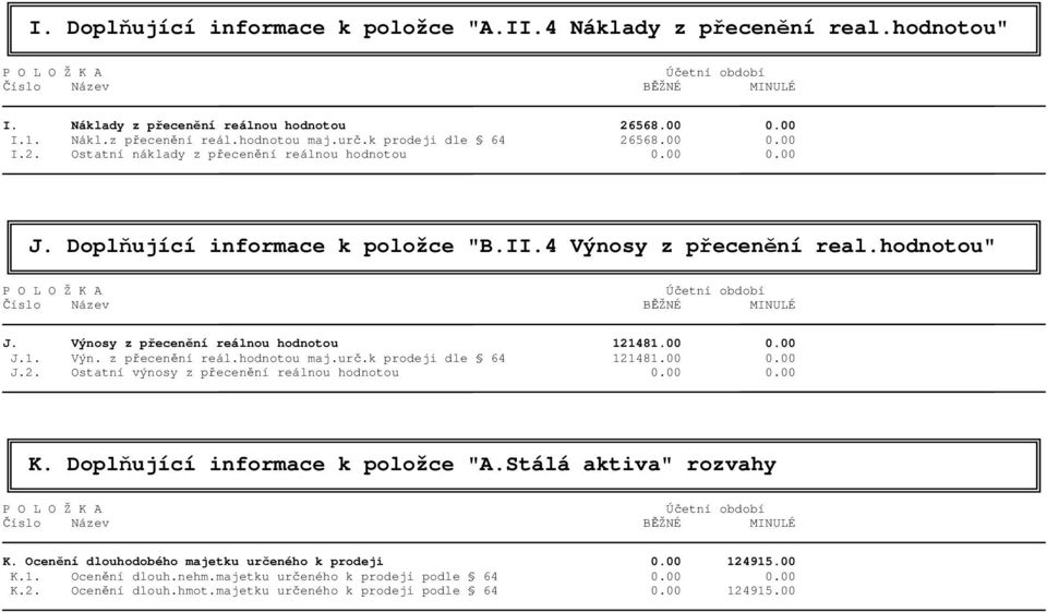 hodnotou" Účetní období Číslo Název BĚŽNÉ MINULÉ J. Výnosy z přecenění reálnou hodnotou 121481.00 0.00 J.1. Výn. z přecenění reál.hodnotou maj.urč.k prodeji dle 64 121481.00 0.00 J.2. Ostatní výnosy z přecenění reálnou hodnotou 0.