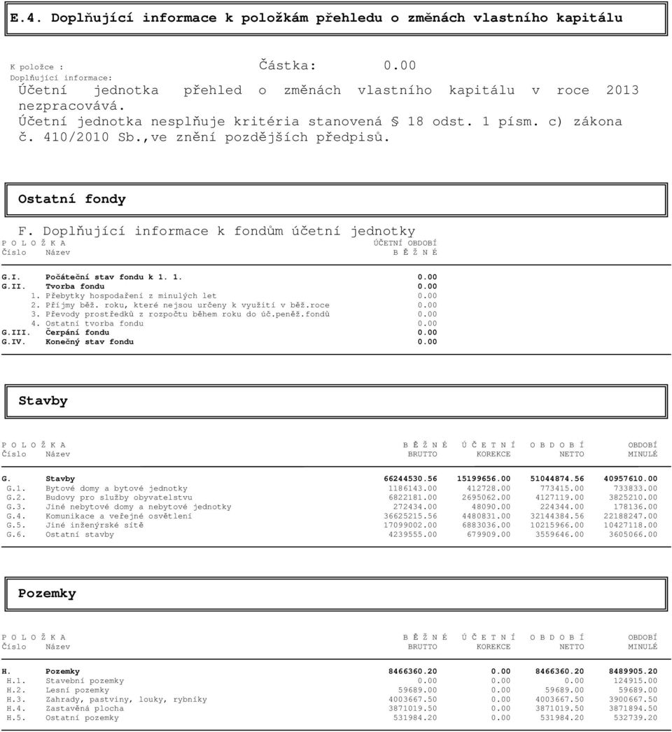 Doplňující informace k fondům účetní jednotky ÚČETNÍ OBDOBÍ Číslo Název B Ě Ž N É G.I. Počáteční stav fondu k 1. 1. 0.00 G.II. Tvorba fondu 0.00 1. Přebytky hospodaření z minulých let 0.00 2.