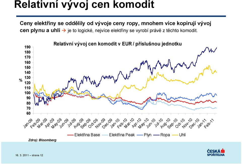 3. 2011 strana 12 Relativní vývoj cen komodit v EUR / příslušnou jednotku Mar-09 Apr-09 May-09 Jun-09 Jul-09 Aug-09 Sep-09 Oct-09 Nov-09