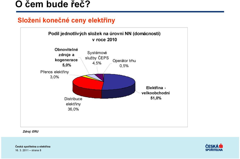 (domácnosti) v roce 2010 Obnovitelné zdroje a kogenerace 5,0% Přenos