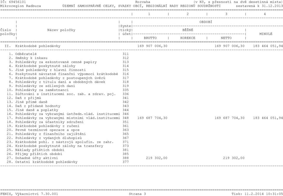 ---------------------------------------------------- MINULÉ BRUTTO KOREKCE NETTO ======= II. Krátkodobé pohledávky 169 907 006,30 169 907 006,30 183 464 051,94 1. Odběratelé 311 2.