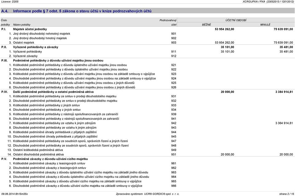 Vyřazené pohledávky 911 35 101,00 35 481,00 2. Vyřazené závazky 912 P.III. Podmíněné pohledávky z důvodu užívání majetku jinou osobou 1.