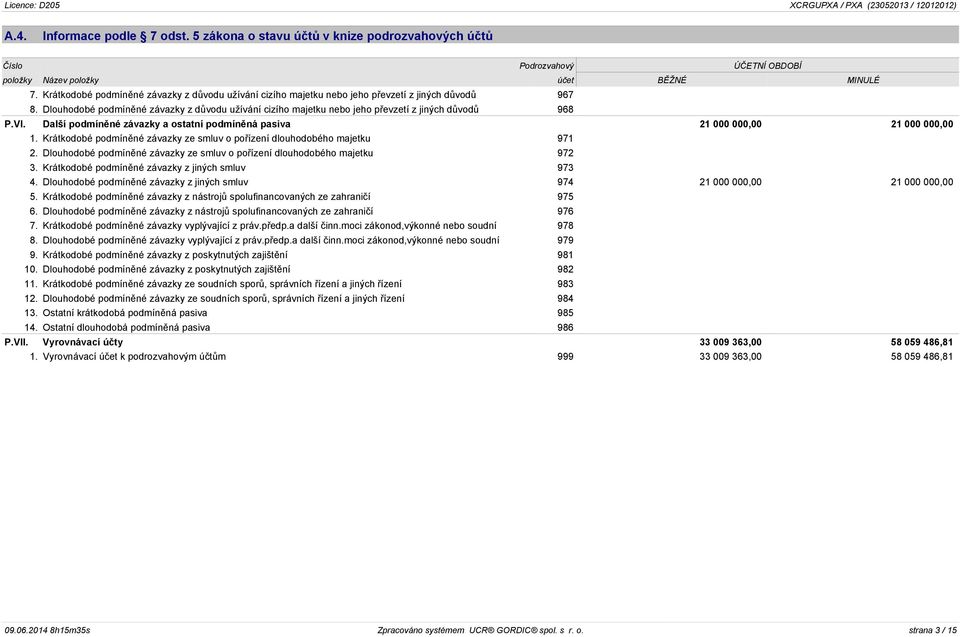 Dlouhodobé podmíněné závazky z důvodu užívání cizího majetku nebo jeho převzetí z jiných důvodů 968 P.VI. Další podmíněné závazky a ostatní podmíněná pasiva 21 000 000,00 21 000 000,00 1.