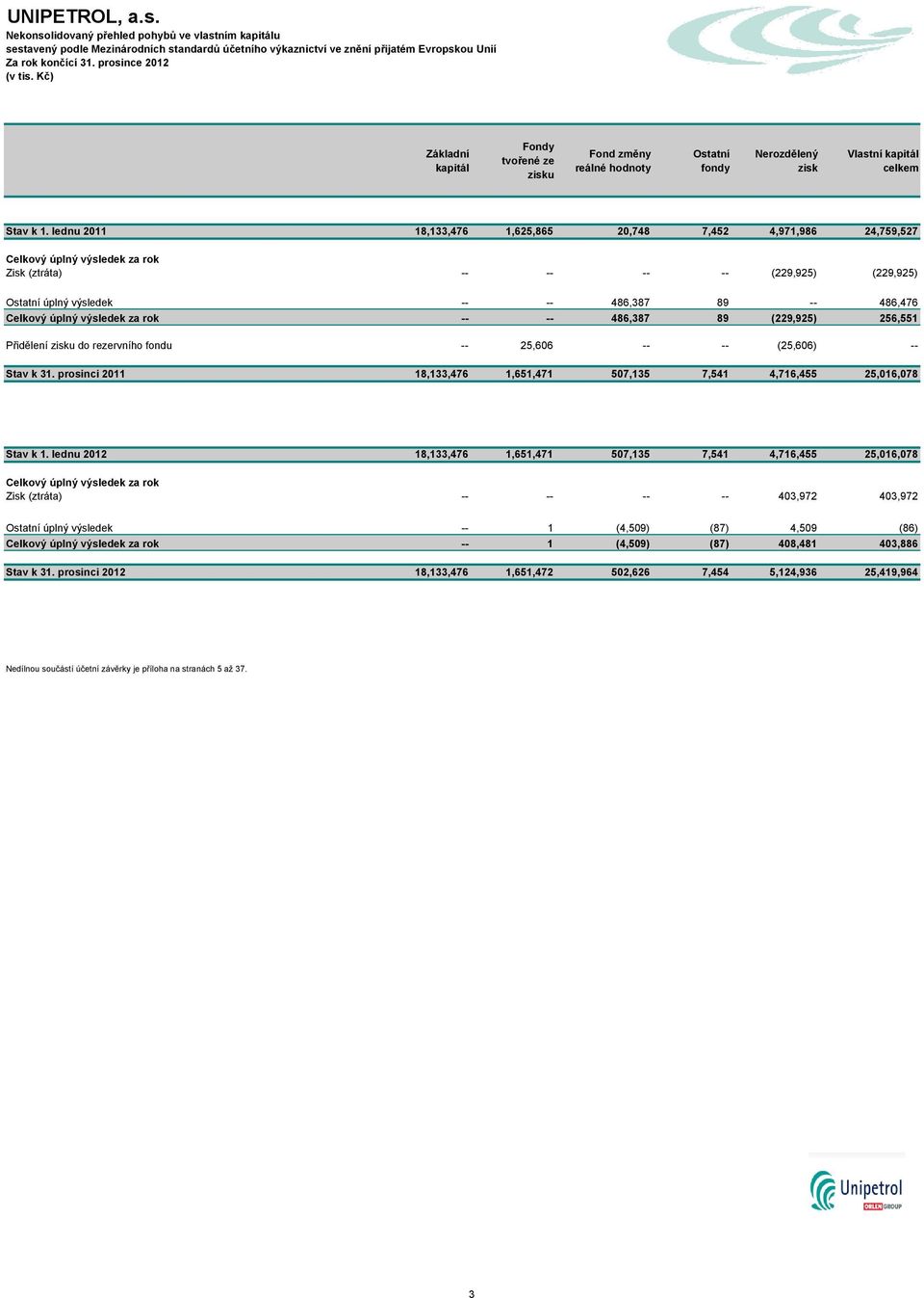 lednu 2011 18,133,476 1,625,865 20,748 7,452 4,971,986 24,759,527 Celkový úplný výsledek za rok Zisk (ztráta) -- -- -- -- (229,925) (229,925) Ostatní úplný výsledek -- -- 486,387 89 -- 486,476