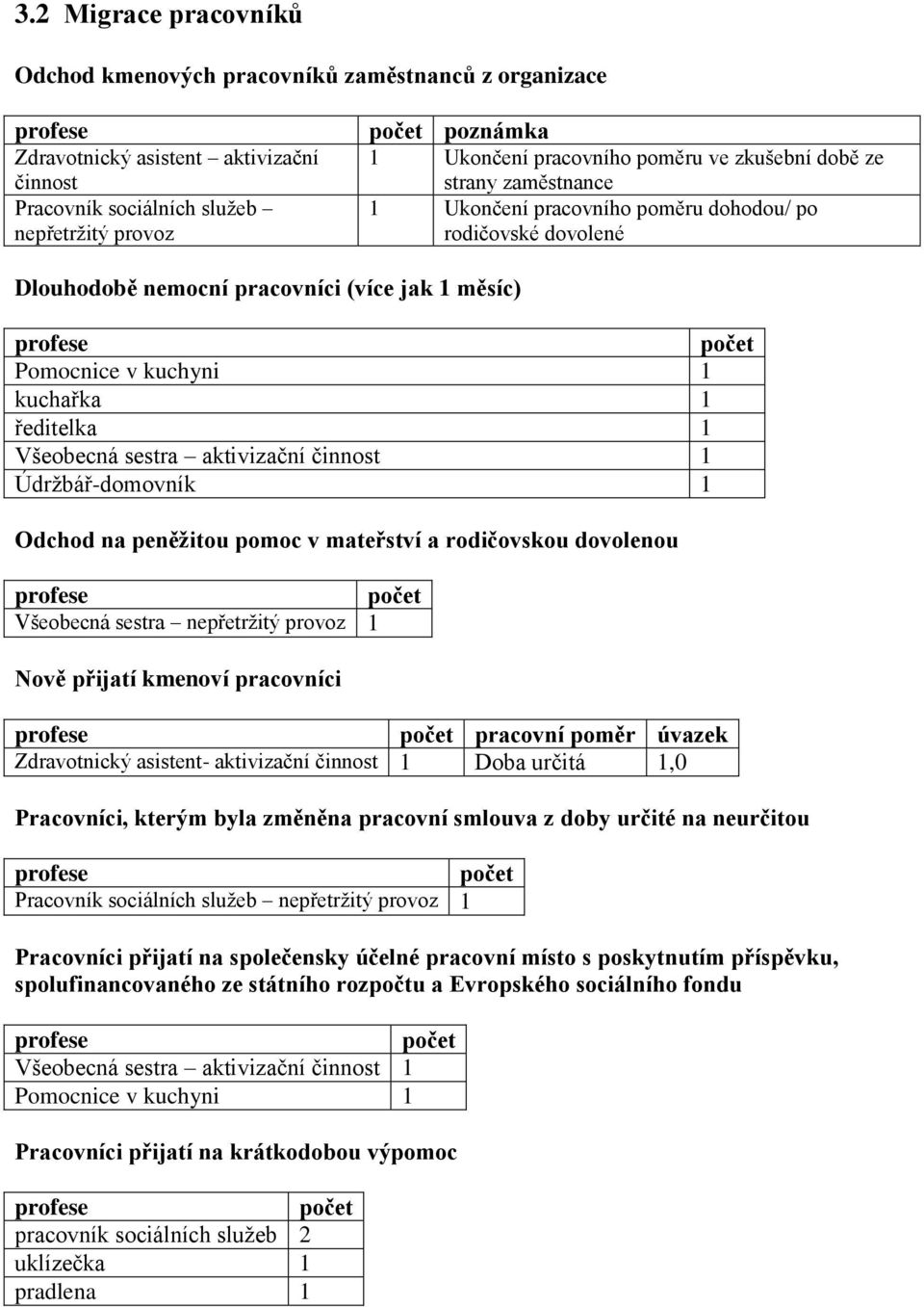 kuchyni 1 kuchařka 1 ředitelka 1 Všeobecná sestra aktivizační činnost 1 Údržbář-domovník 1 Odchod na peněžitou pomoc v mateřství a rodičovskou dovolenou profese počet Všeobecná sestra nepřetržitý