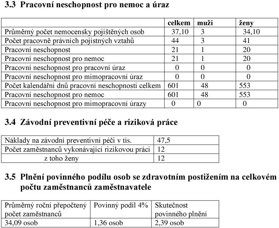 Pracovní neschopnost pro nemoc 601 48 553 Pracovní neschopnost pro mimopracovní úrazy 0 0 0 3.4 Závodní preventivní péče a riziková práce Náklady na závodní preventivní péči v tis.