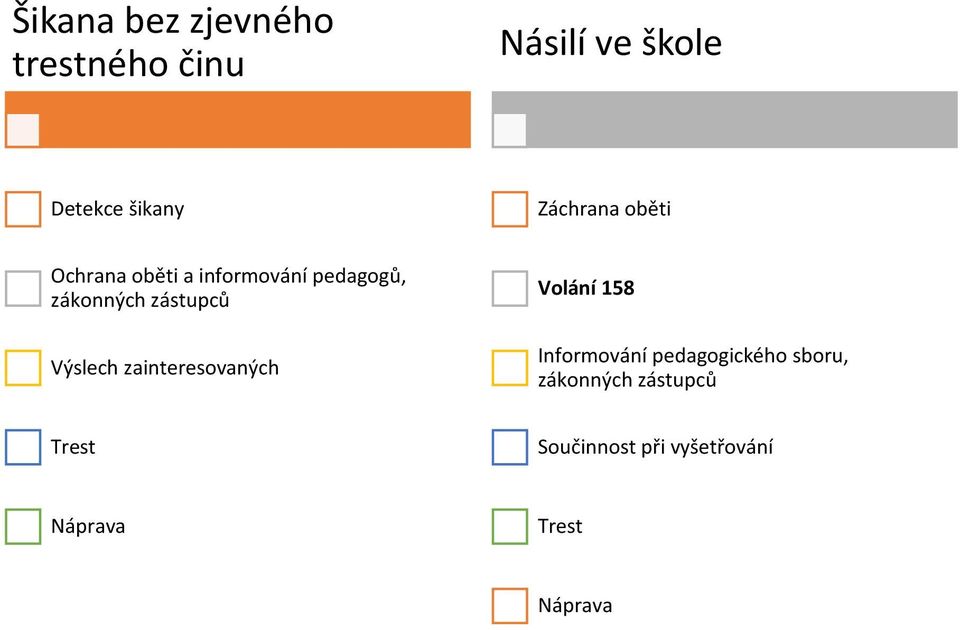 zástupců Výslech zainteresovaných Volání 158 Informování