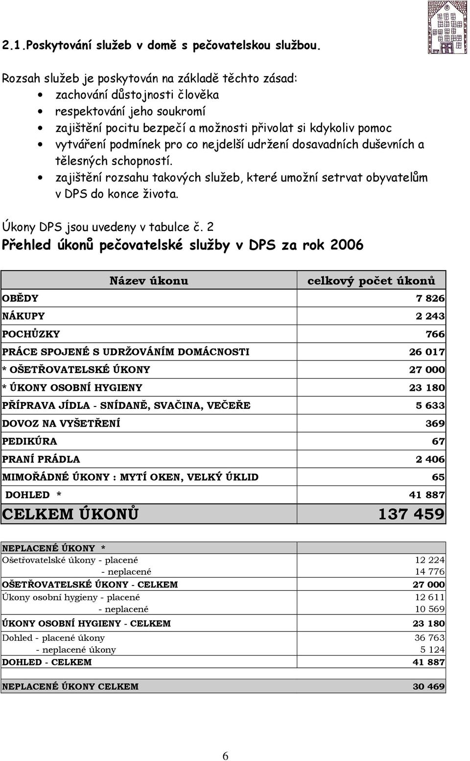 nejdelší udržení dosavadních duševních a tělesných schopností. zajištění rozsahu takových služeb, které umožní setrvat obyvatelům v DPS do konce života. Úkony DPS jsou uvedeny v tabulce č.