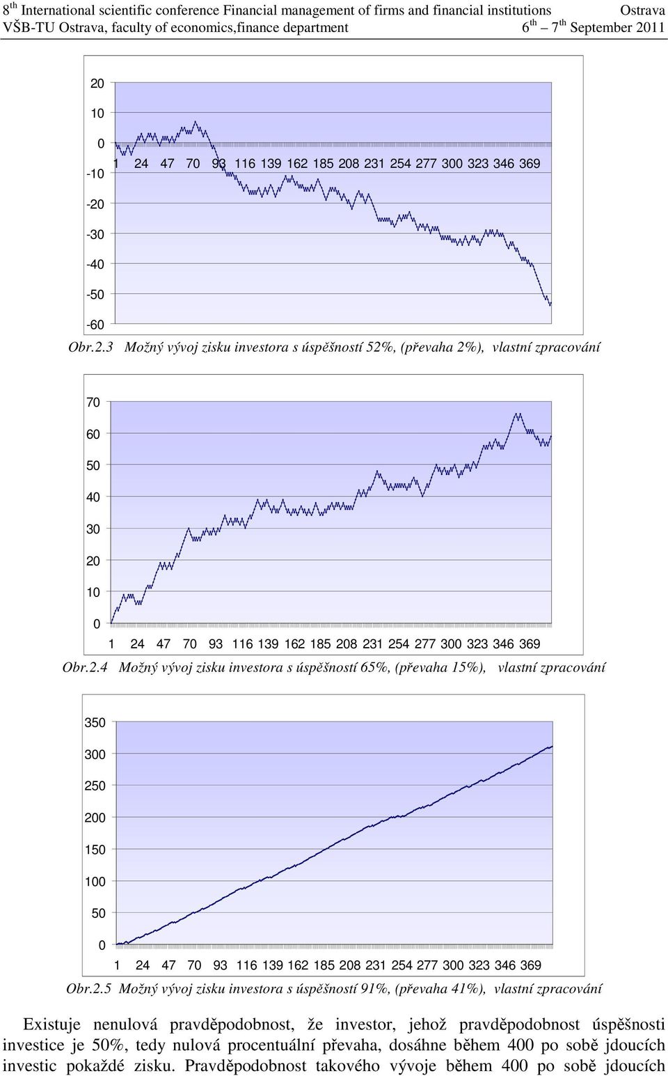 zisku investora s úspěšností 91%, (převaha 41%), vlastní zpracování Existuje nenulová pravděpodobnost, že investor, jehož pravděpodobnost úspěšnosti investice je 50%, tedy nulová procentuální