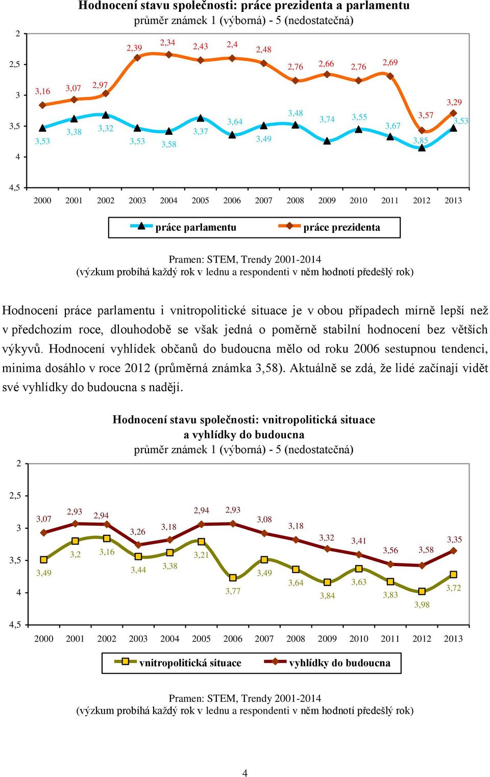 hodnocení bez větších výkyvů. Hodnocení vyhlídek občanů do budoucna mělo od roku 006 sestupnou tendenci, minima dosáhlo v roce 01 (průměrná známka,58).