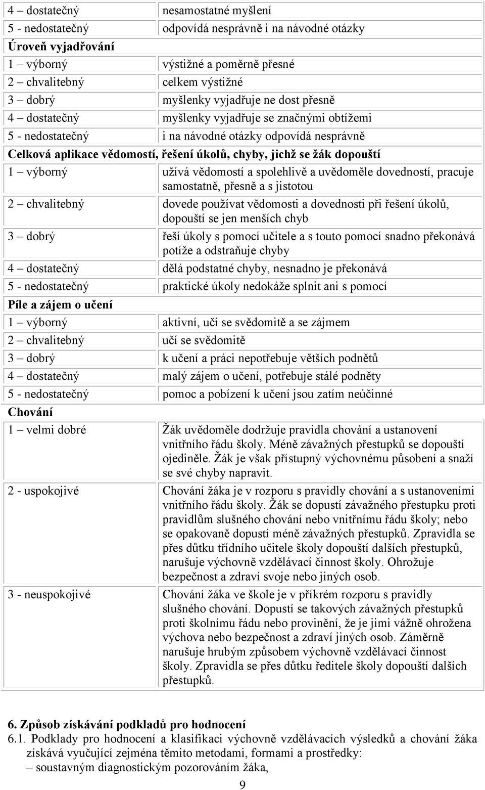 dopouští 1 výborný užívá vědomostí a spolehlivě a uvědoměle dovedností, pracuje samostatně, přesně a s jistotou 2 chvalitebný dovede používat vědomosti a dovednosti při řešení úkolů, dopouští se jen
