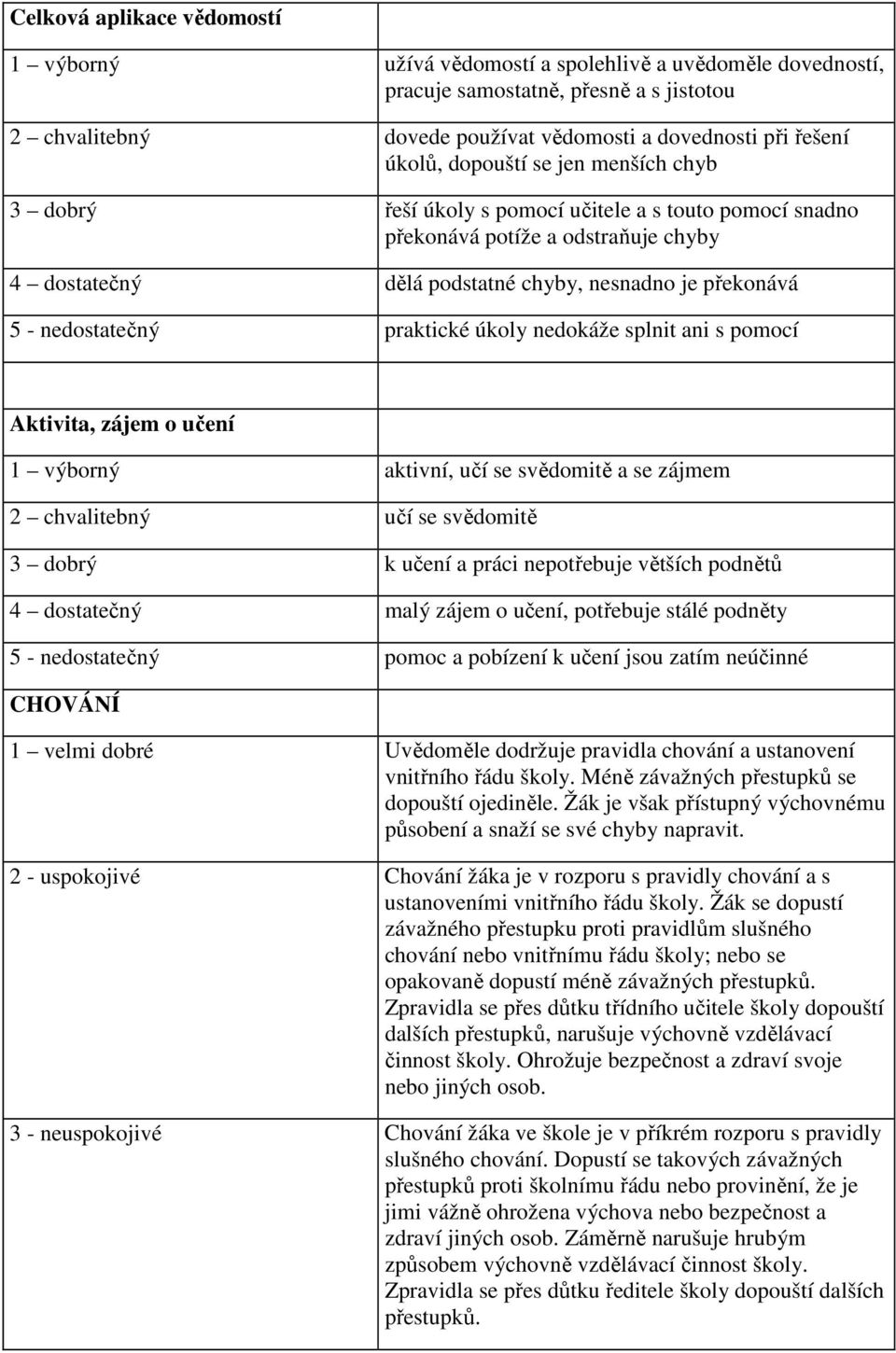 nedostatečný praktické úkoly nedokáže splnit ani s pomocí Aktivita, zájem o učení 1 výborný aktivní, učí se svědomitě a se zájmem 2 chvalitebný učí se svědomitě 3 dobrý k učení a práci nepotřebuje