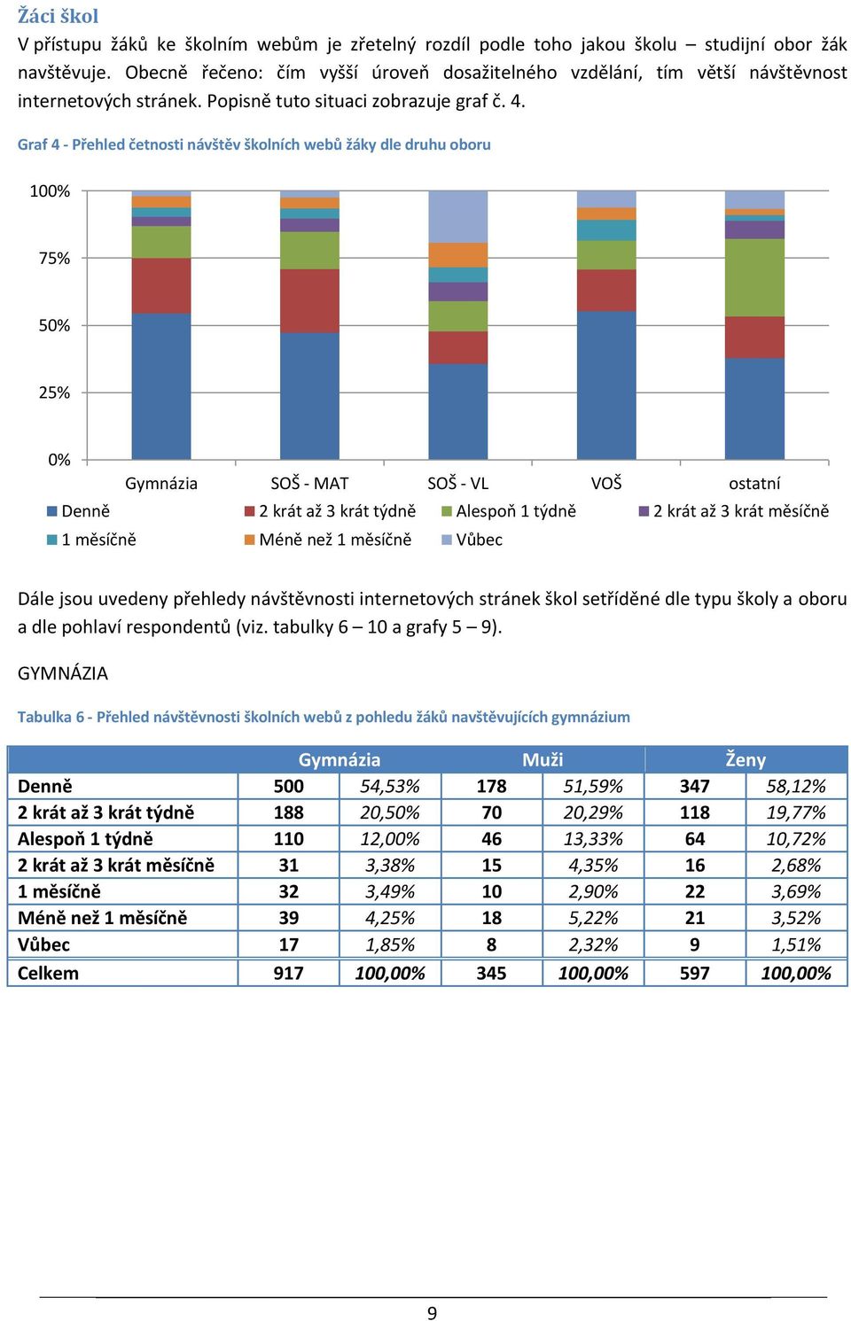 Graf 4 - Přehled četnosti návštěv školních webů žáky dle druhu oboru 100% 75% 50% 25% 0% Gymnázia SOŠ - MAT SOŠ - VL VOŠ ostatní Denně 2 krát až 3 krát týdně Alespoň 1 týdně 2 krát až 3 krát měsíčně