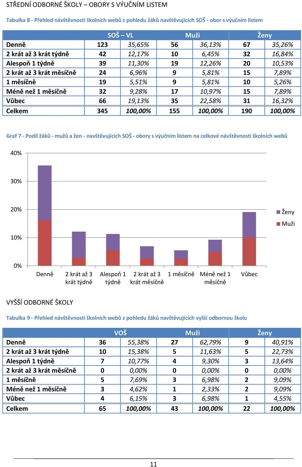než 1 měsíčně 32 9,28% 17 10,97% 15 7,89% Vůbec 66 19,13% 35 22,58% 31 16,32% Celkem 345 100,00% 155 100,00% 190 100,00% Graf 7 - Podíl žáků - mužů a žen - navštěvujících SOŠ - obory s výučním listem