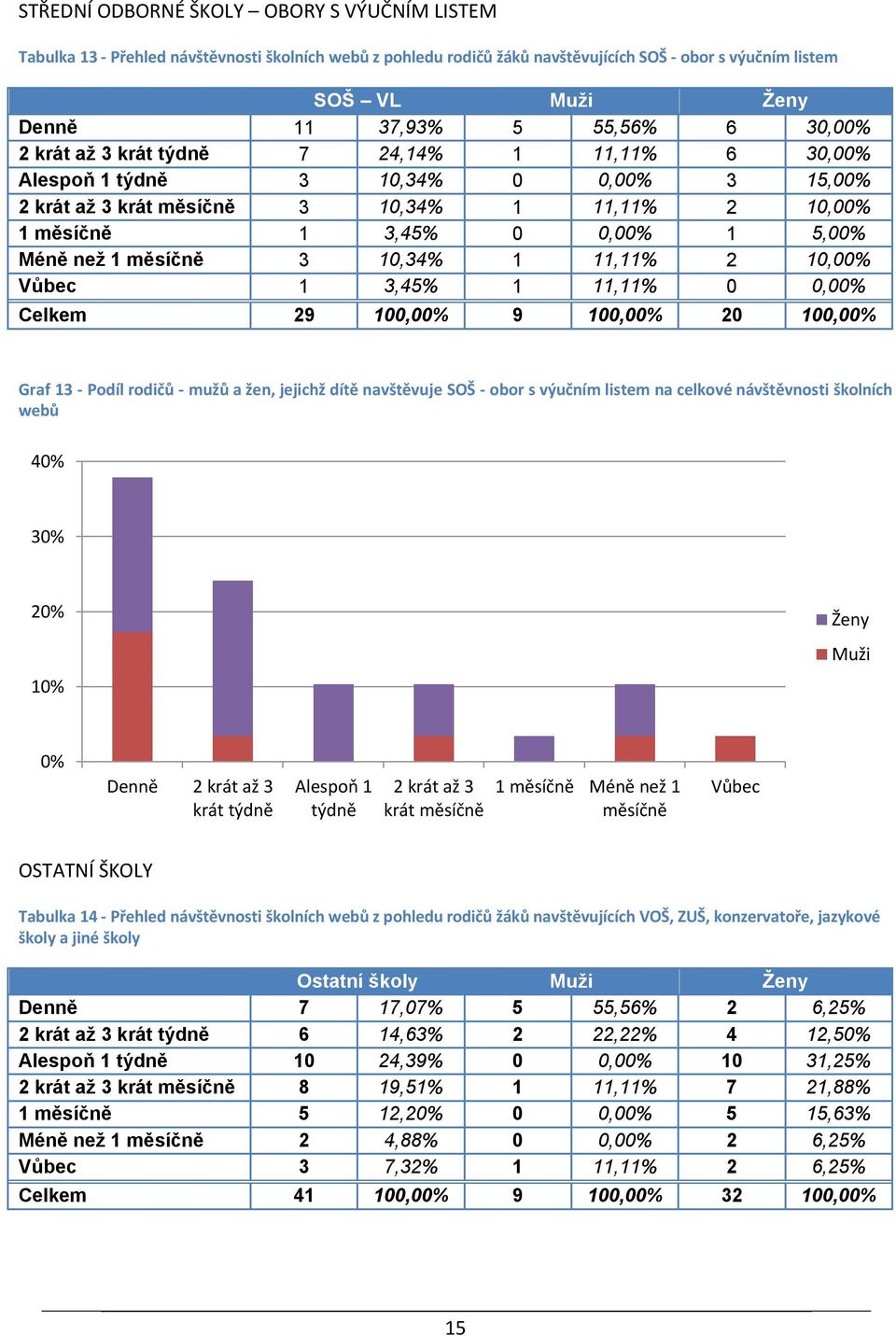 měsíčně 3 10,34% 1 11,11% 2 10,00% Vůbec 1 3,45% 1 11,11% 0 0,00% Celkem 29 100,00% 9 100,00% 20 100,00% Graf 13 - Podíl rodičů - mužů a žen, jejichž dítě navštěvuje SOŠ - obor s výučním listem na