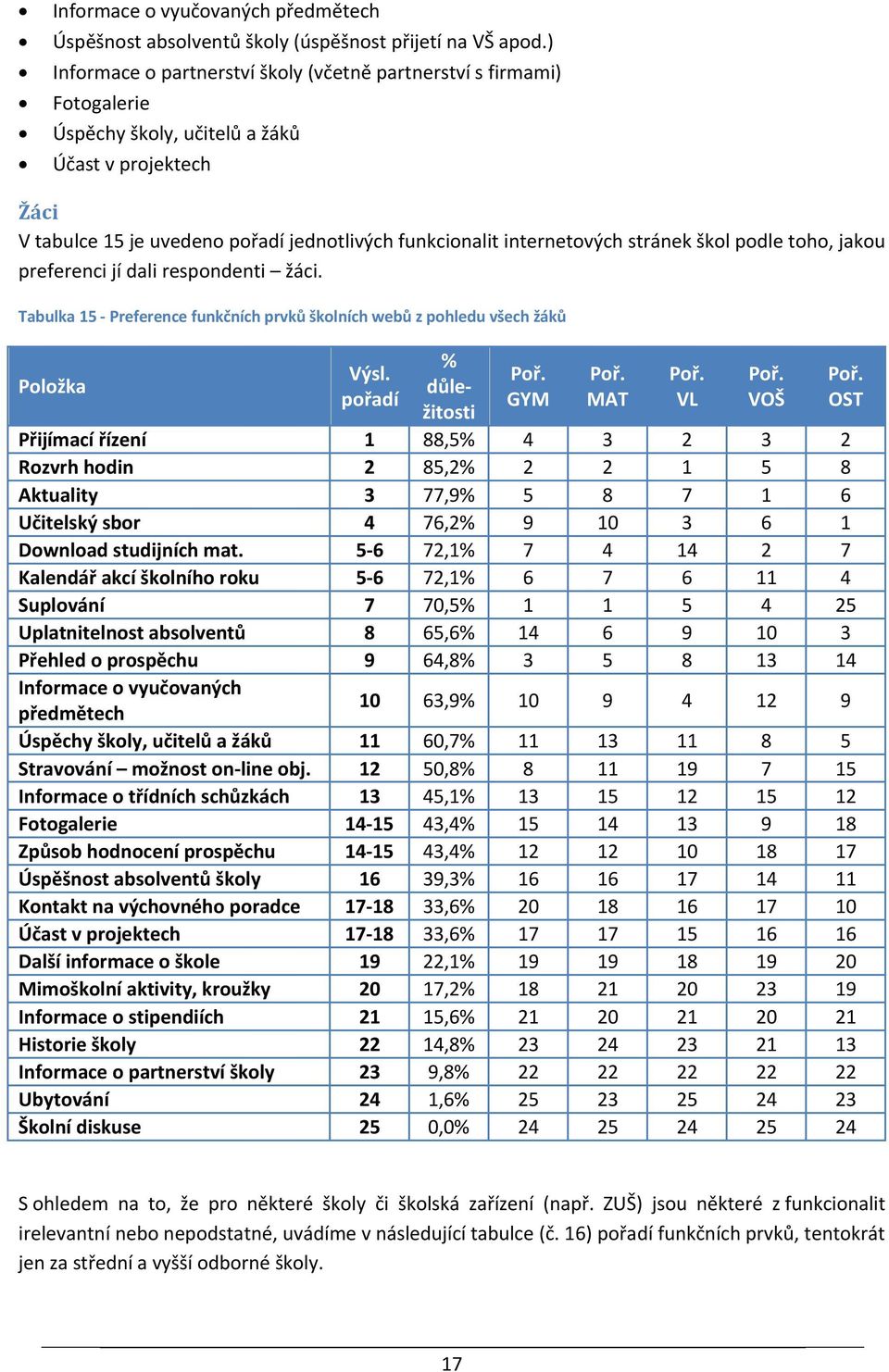stránek škol podle toho, jakou preferenci jí dali respondenti žáci. Tabulka 15 - Preference funkčních prvků školních webů z pohledu všech žáků Položka Výsl. pořadí % důležitosti Poř. GYM Poř. MAT Poř.