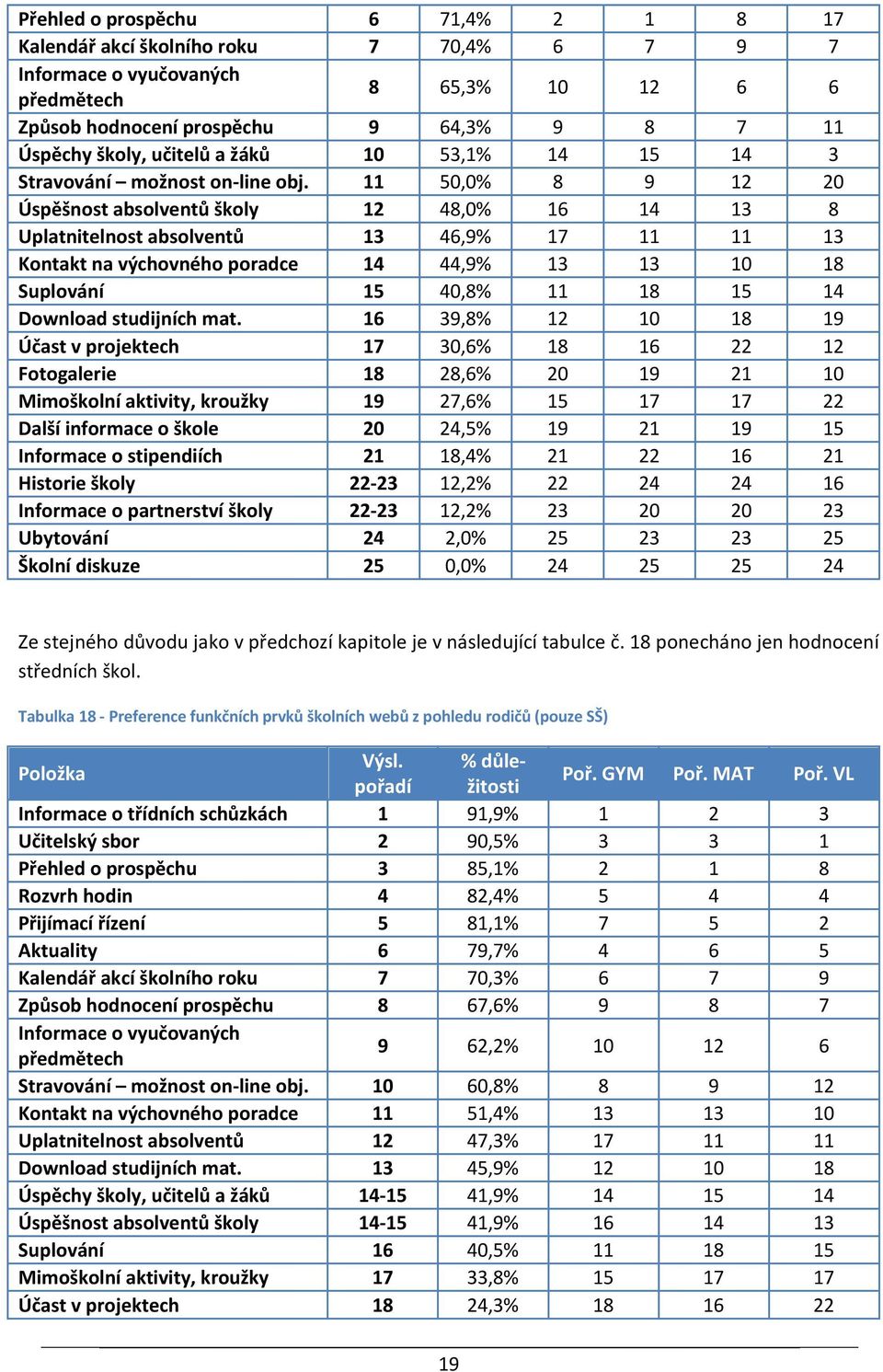 11 50,0% 8 9 12 20 Úspěšnost absolventů školy 12 48,0% 16 14 13 8 Uplatnitelnost absolventů 13 46,9% 17 11 11 13 Kontakt na výchovného poradce 14 44,9% 13 13 10 18 Suplování 15 40,8% 11 18 15 14