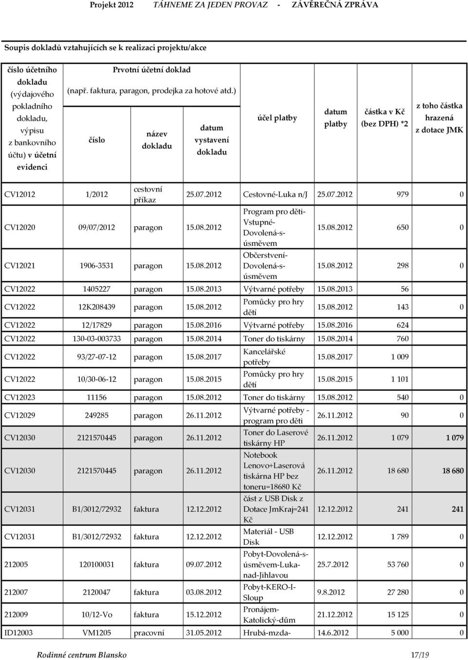 ) datum název číslo vystavení dokladu dokladu účel platby datum platby částka v Kč (bez DPH) *2 z toho částka hrazená z dotace JMK evidenci CV12012 1/2012 cestovní příkaz CV12020 09/07/2012 paragon